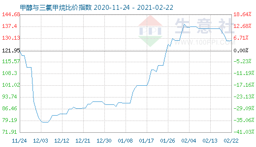 2月22日甲醇與三氯甲烷比價指數(shù)圖