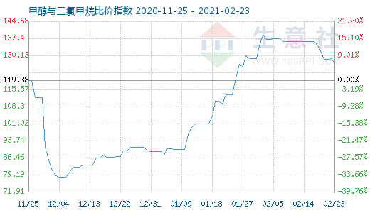 2月23日甲醇與三氯甲烷比價(jià)指數(shù)圖