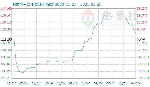 2月25日甲醇與三氯甲烷比價指數(shù)圖