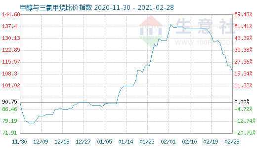 2月28日甲醇與三氯甲烷比價(jià)指數(shù)圖