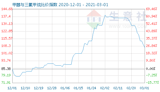 3月1日甲醇與三氯甲烷比價指數(shù)圖