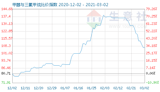 3月2日甲醇與三氯甲烷比價指數(shù)圖