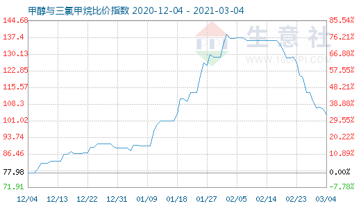 3月4日甲醇與三氯甲烷比價(jià)指數(shù)圖