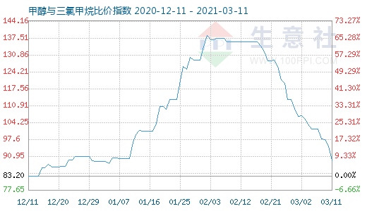 3月11日甲醇與三氯甲烷比價(jià)指數(shù)圖