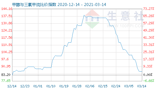 3月14日甲醇與三氯甲烷比價指數(shù)圖