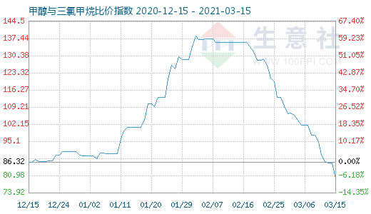 3月15日甲醇與三氯甲烷比價指數(shù)圖