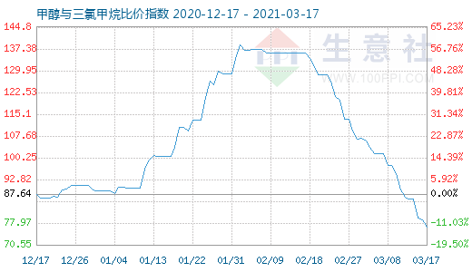 3月17日甲醇與三氯甲烷比價指數(shù)圖