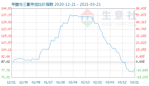 3月21日甲醇與三氯甲烷比價指數(shù)圖