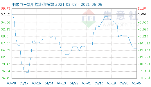 6月6日甲醇與三氯甲烷比價(jià)指數(shù)圖