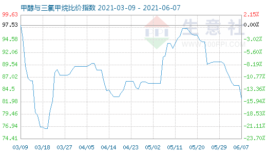 6月7日甲醇與三氯甲烷比價指數(shù)圖