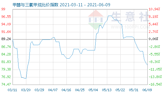 6月9日甲醇與三氯甲烷比價指數(shù)圖