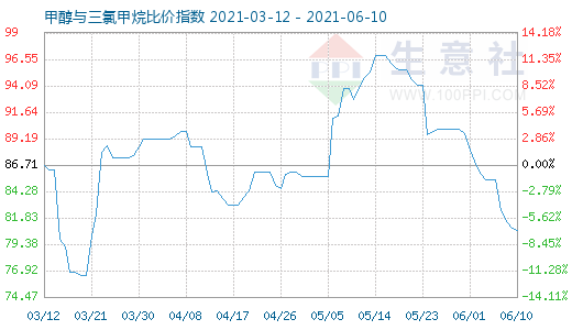 6月10日甲醇與三氯甲烷比價(jià)指數(shù)圖