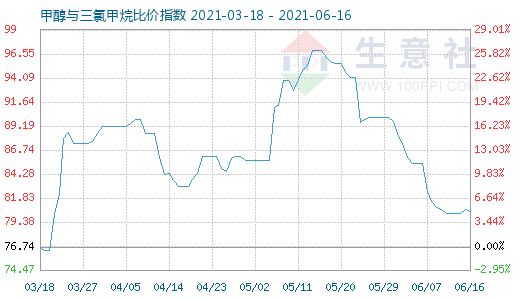 6月16日甲醇與三氯甲烷比價指數圖