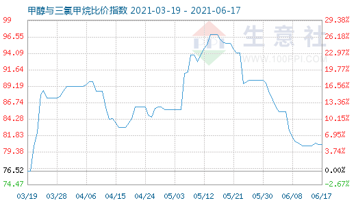 6月17日甲醇與三氯甲烷比價(jià)指數(shù)圖