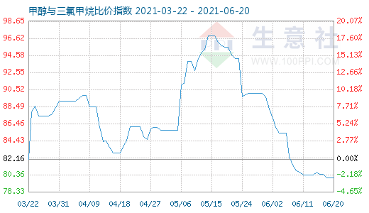 6月20日甲醇與三氯甲烷比價指數(shù)圖