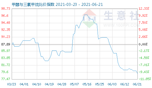 6月21日甲醇與三氯甲烷比價指數(shù)圖