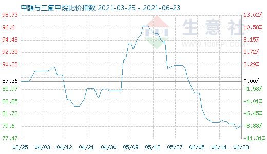 6月23日甲醇與三氯甲烷比價(jià)指數(shù)圖