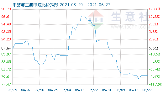 6月27日甲醇與三氯甲烷比價指數(shù)圖