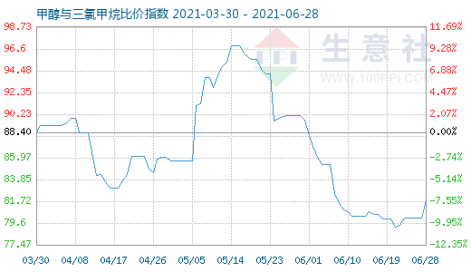 6月28日甲醇與三氯甲烷比價(jià)指數(shù)圖