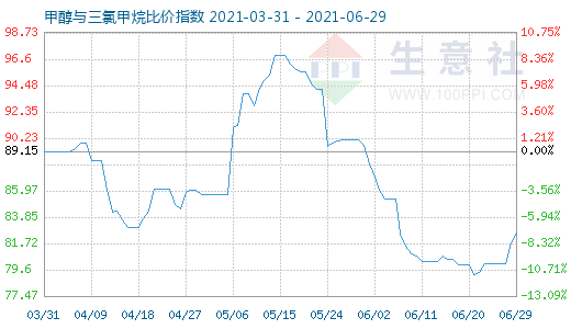 6月29日甲醇與三氯甲烷比價(jià)指數(shù)圖