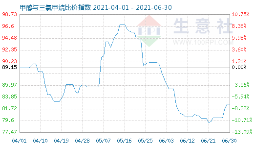 6月30日甲醇與三氯甲烷比價指數(shù)圖