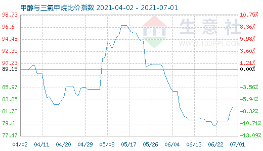 7月1日甲醇與三氯甲烷比價指數(shù)圖