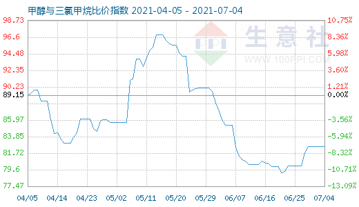 7月4日甲醇與三氯甲烷比價指數(shù)圖