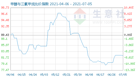 7月5日甲醇與三氯甲烷比價指數(shù)圖