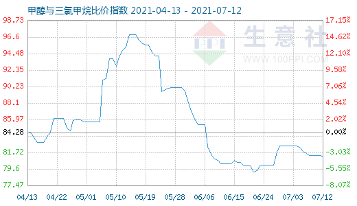 7月12日甲醇與三氯甲烷比價(jià)指數(shù)圖