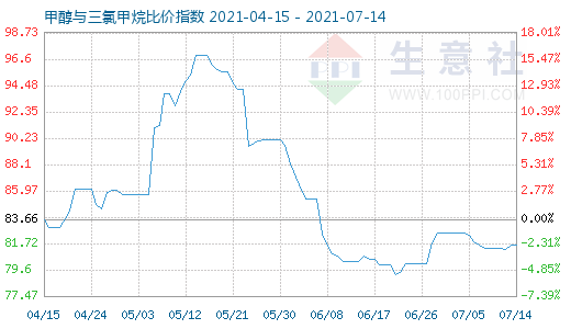 7月14日甲醇與三氯甲烷比價指數(shù)圖