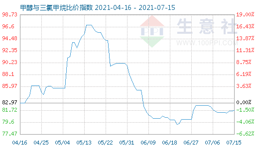 7月15日甲醇與三氯甲烷比價(jià)指數(shù)圖