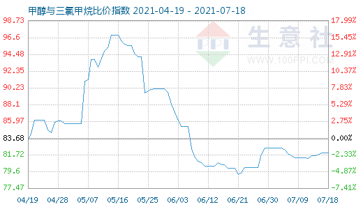 7月18日甲醇與三氯甲烷比價(jià)指數(shù)圖