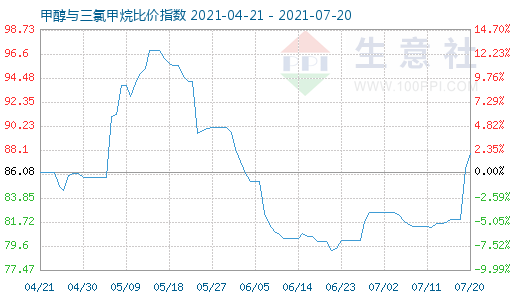 7月20日甲醇與三氯甲烷比價指數(shù)圖