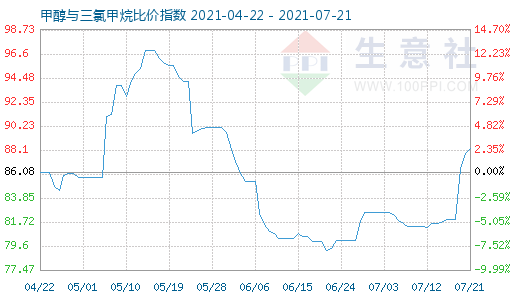 7月21日甲醇與三氯甲烷比價(jià)指數(shù)圖