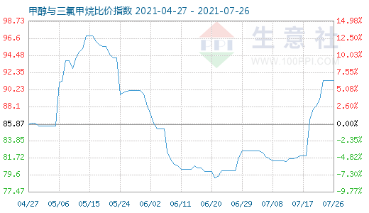 7月26日甲醇與三氯甲烷比價(jià)指數(shù)圖