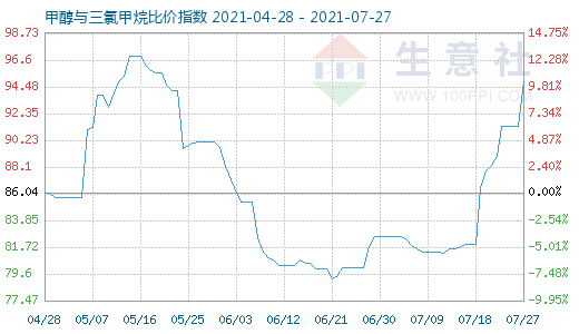 7月27日甲醇與三氯甲烷比價(jià)指數(shù)圖