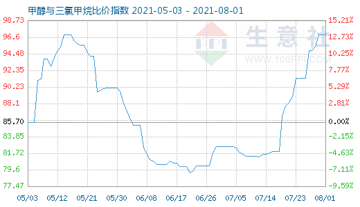 8月1日甲醇與三氯甲烷比價(jià)指數(shù)圖