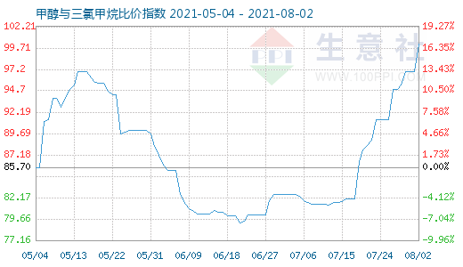 8月2日甲醇與三氯甲烷比價指數(shù)圖