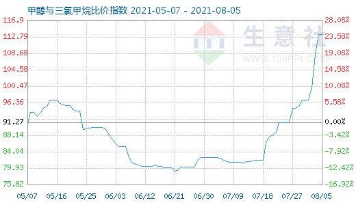 8月5日甲醇與三氯甲烷比價(jià)指數(shù)圖