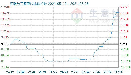 8月8日甲醇與三氯甲烷比價(jià)指數(shù)圖