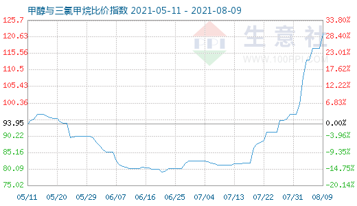 8月9日甲醇與三氯甲烷比價指數(shù)圖