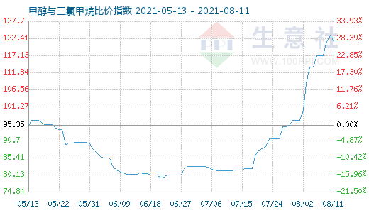 8月11日甲醇與三氯甲烷比價(jià)指數(shù)圖