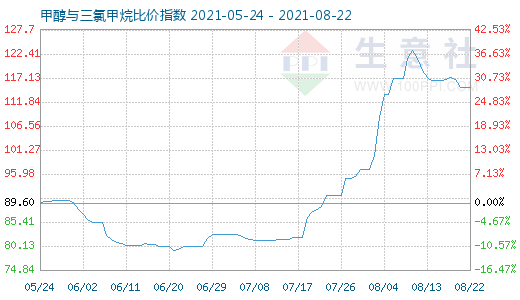 8月22日甲醇與三氯甲烷比價(jià)指數(shù)圖