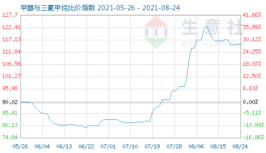 8月24日甲醇與三氯甲烷比價指數(shù)圖