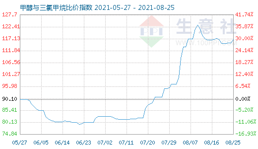 8月25日甲醇與三氯甲烷比價(jià)指數(shù)圖