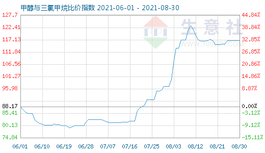 8月30日甲醇與三氯甲烷比價指數(shù)圖