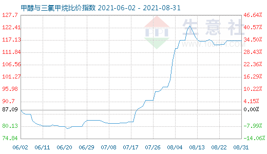 8月31日甲醇與三氯甲烷比價(jià)指數(shù)圖