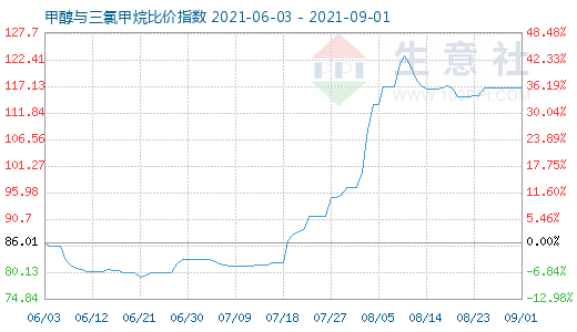 9月1日甲醇與三氯甲烷比價(jià)指數(shù)圖