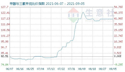 9月5日甲醇與三氯甲烷比價指數(shù)圖