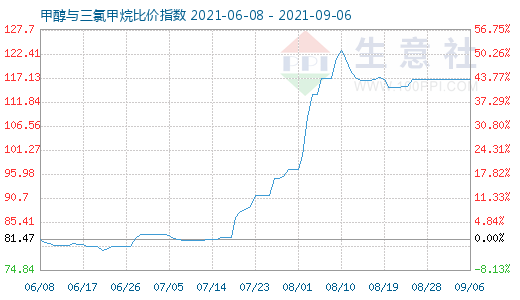 9月6日甲醇與三氯甲烷比價(jià)指數(shù)圖